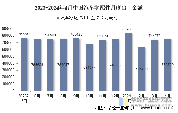 2023-2024年4月中国汽车零配件月度出口金额