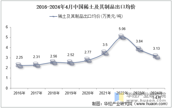 2016-2024年4月中国稀土及其制品出口均价