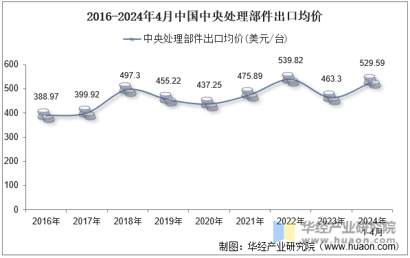 2016-2024年4月中国中央处理部件出口均价