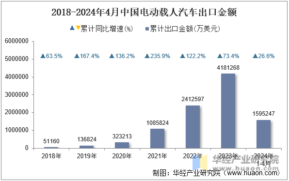 2018-2024年4月中国电动载人汽车出口金额