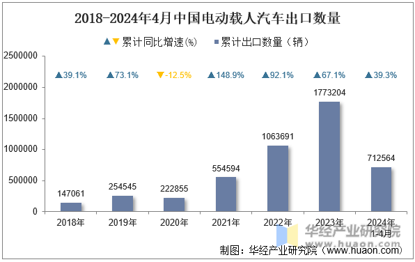 2018-2024年4月中国电动载人汽车出口数量