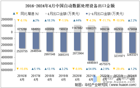2016-2024年4月中国自动数据处理设备出口金额