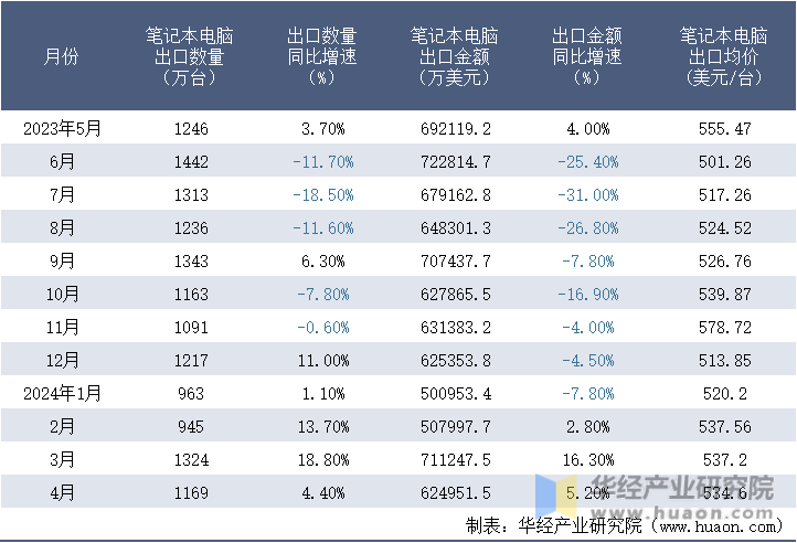 2023-2024年4月中国笔记本电脑出口情况统计表