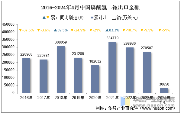 2016-2024年4月中国磷酸氢二铵出口金额