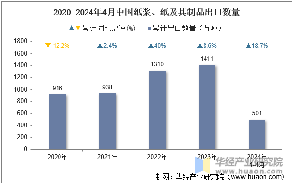 2020-2024年4月中国纸浆、纸及其制品出口数量