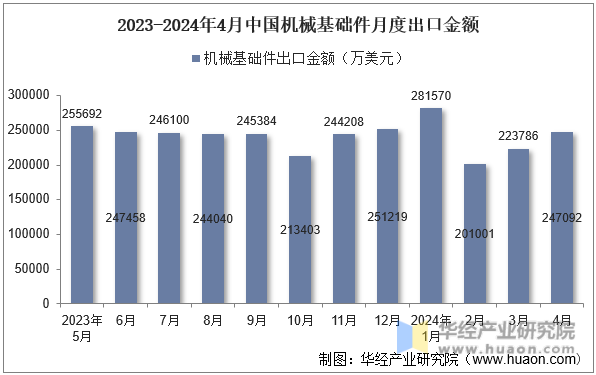 2023-2024年4月中国机械基础件月度出口金额