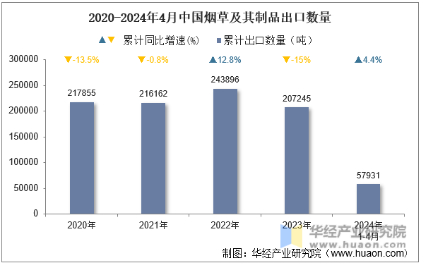 2020-2024年4月中国烟草及其制品出口数量