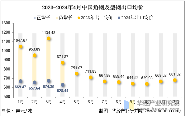 2023-2024年4月中国角钢及型钢出口均价
