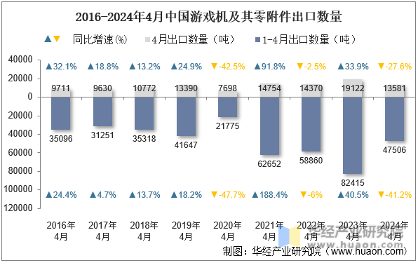 2016-2024年4月中国游戏机及其零附件出口数量