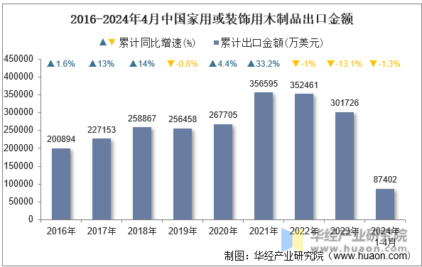2016-2024年4月中国家用或装饰用木制品出口金额