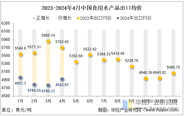 2023-2024年4月中国食用水产品出口均价