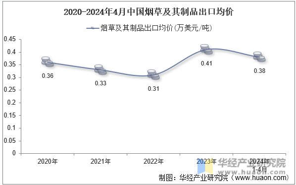 2020-2024年4月中国烟草及其制品出口均价