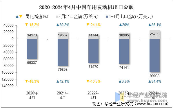 2020-2024年4月中国车用发动机出口金额