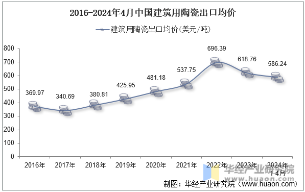 2016-2024年4月中国建筑用陶瓷出口均价