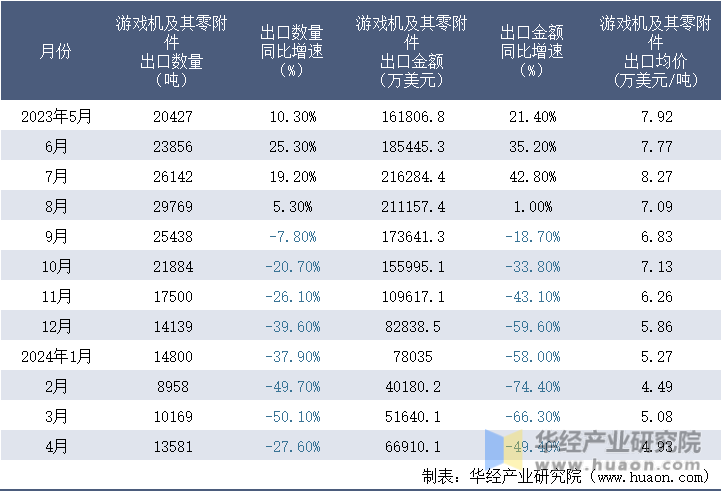 2023-2024年4月中国游戏机及其零附件出口情况统计表