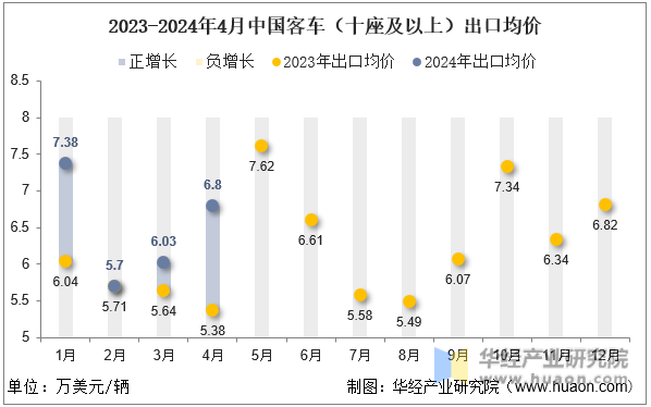 2023-2024年4月中国客车（十座及以上）出口均价