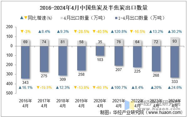2016-2024年4月中国焦炭及半焦炭出口数量