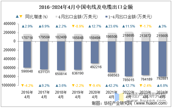 2016-2024年4月中国电线及电缆出口金额