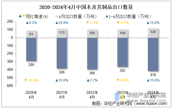 2020-2024年4月中国木及其制品出口数量