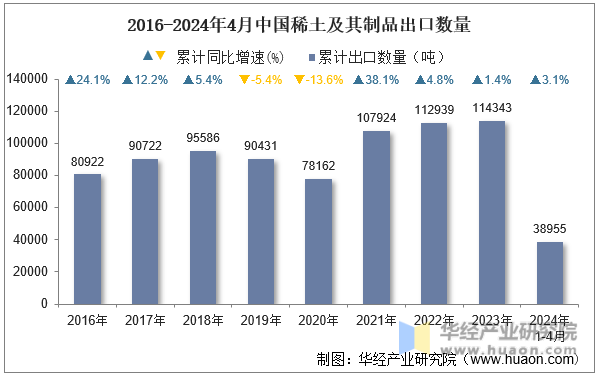 2016-2024年4月中国稀土及其制品出口数量