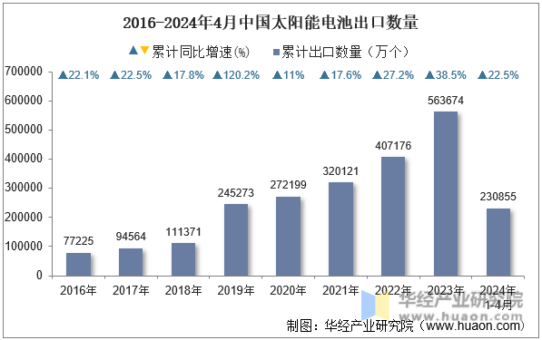 2016-2024年4月中国太阳能电池出口数量