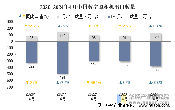 2020-2024年4月中国数字照相机出口数量