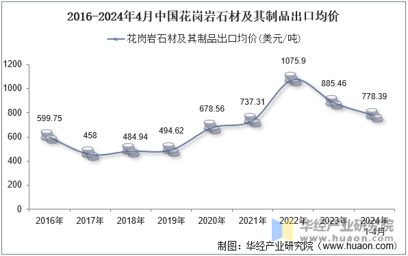 2016-2024年4月中国花岗岩石材及其制品出口均价