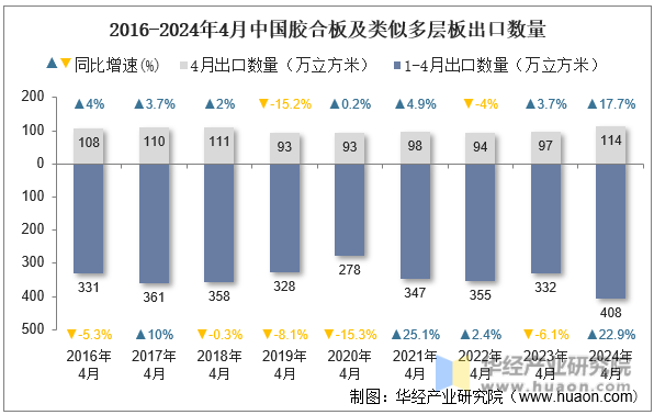 2016-2024年4月中国胶合板及类似多层板出口数量
