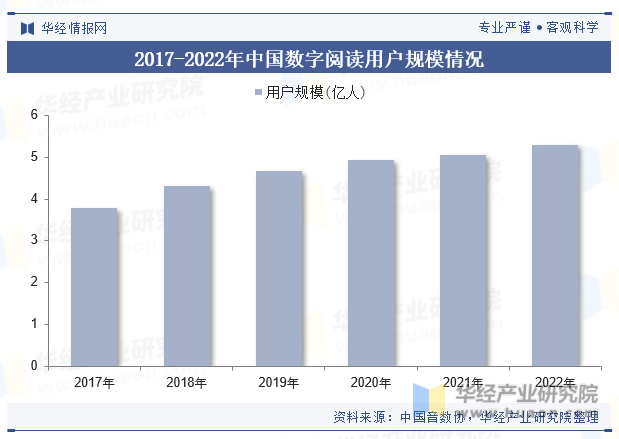 2017-2022年中国数字阅读用户规模情况