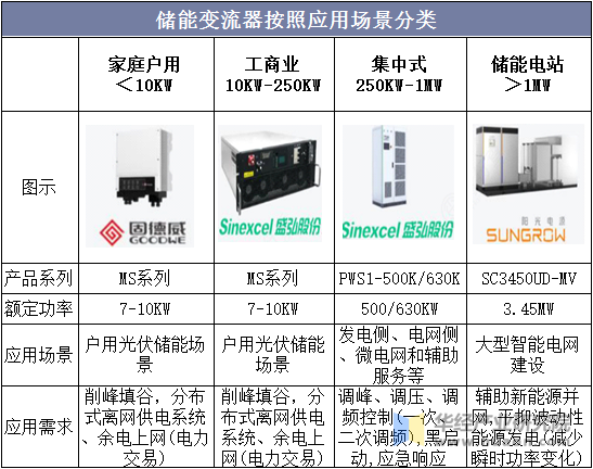 储能变流器按照应用场景分类