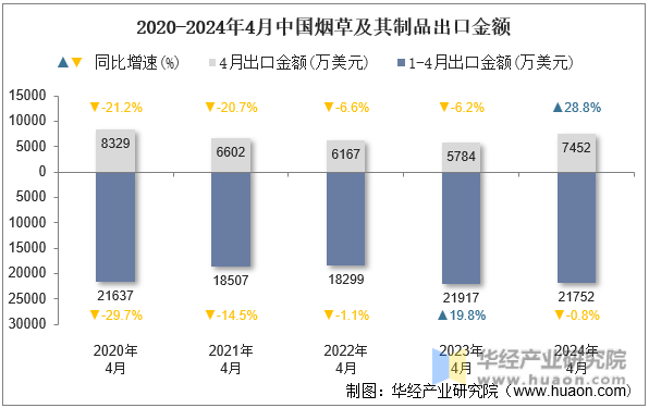 2020-2024年4月中国烟草及其制品出口金额