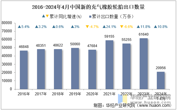 2016-2024年4月中国新的充气橡胶轮胎出口数量