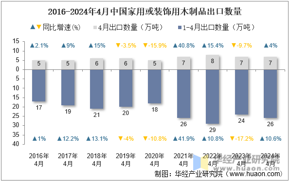 2016-2024年4月中国家用或装饰用木制品出口数量