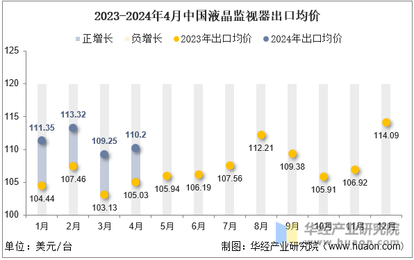 2023-2024年4月中国液晶监视器出口均价