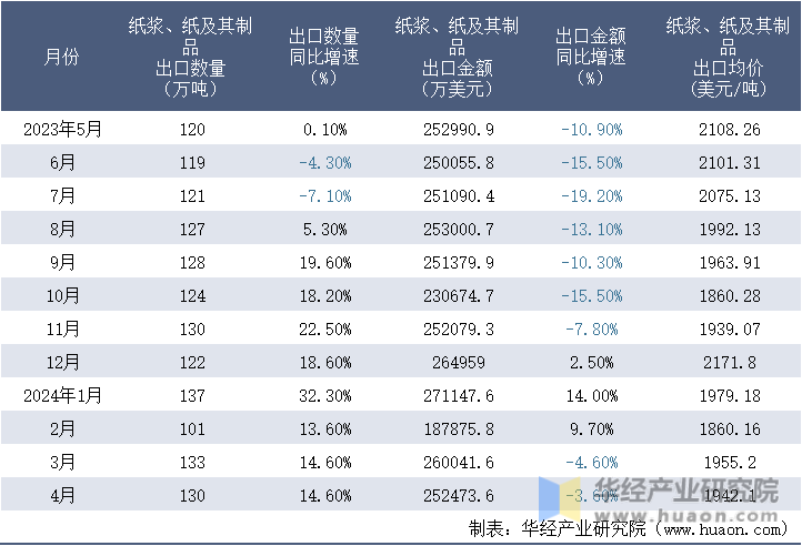 2023-2024年4月中国纸浆、纸及其制品出口情况统计表