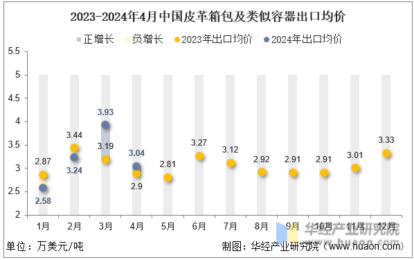 2023-2024年4月中国皮革箱包及类似容器出口均价