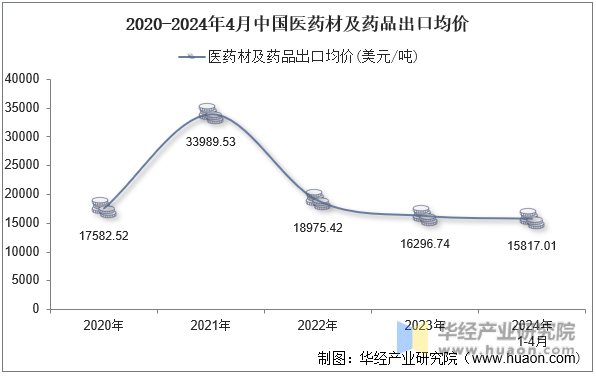 2020-2024年4月中国医药材及药品出口均价