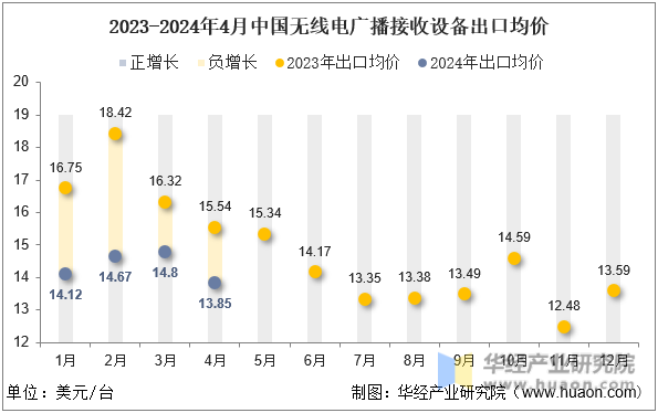 2023-2024年4月中国无线电广播接收设备出口均价
