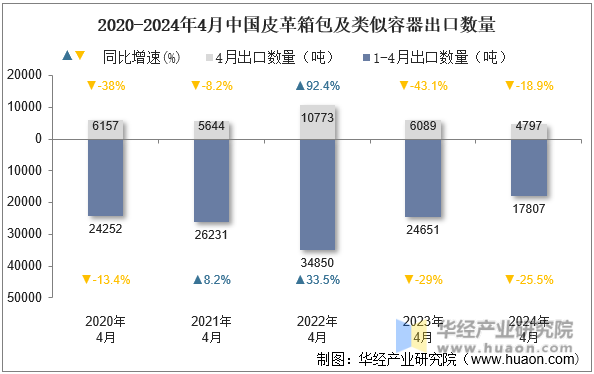 2020-2024年4月中国皮革箱包及类似容器出口数量