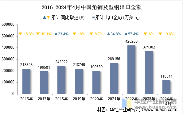 2016-2024年4月中国角钢及型钢出口金额