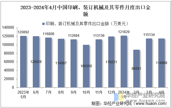 2023-2024年4月中国印刷、装订机械及其零件月度出口金额