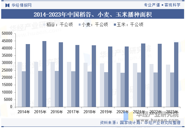 2014-2023年中国稻谷、小麦、玉米播种面积