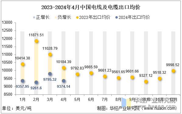 2023-2024年4月中国电线及电缆出口均价