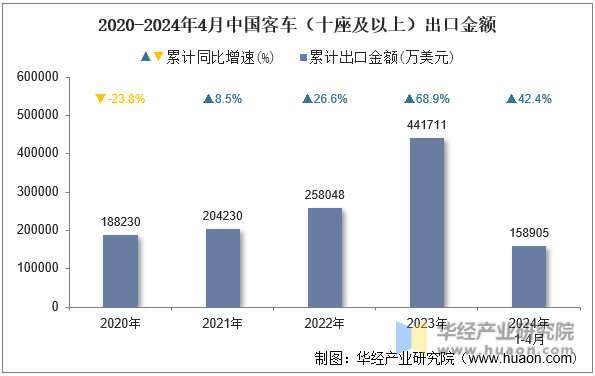 2020-2024年4月中国客车（十座及以上）出口金额