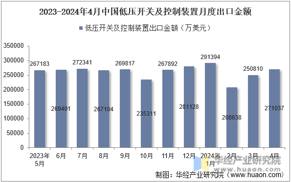 2023-2024年4月中国低压开关及控制装置月度出口金额