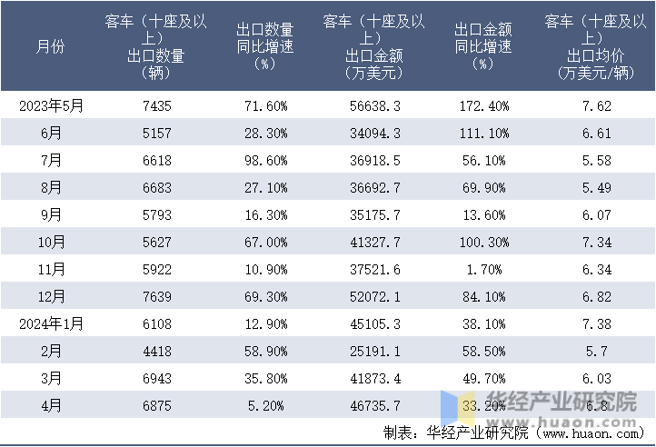 2023-2024年4月中国客车（十座及以上）出口情况统计表