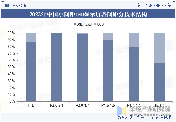 2023年中国小间距LED显示屏各间距分技术结构
