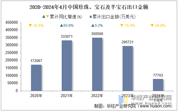 2020-2024年4月中国珍珠、宝石及半宝石出口金额