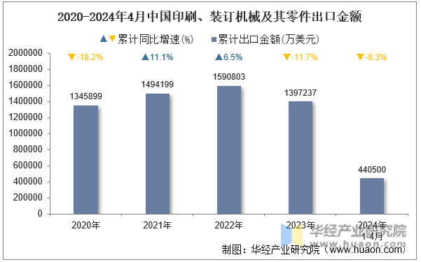 2020-2024年4月中国印刷、装订机械及其零件出口金额