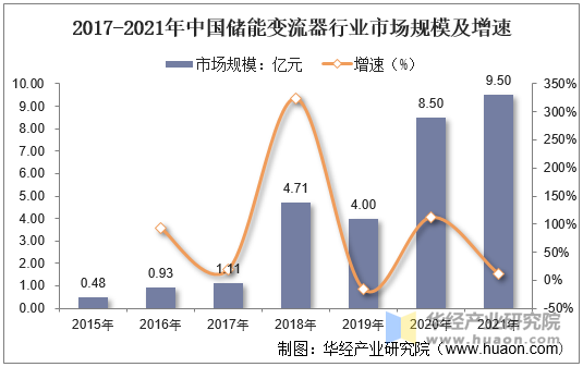 2017-2021年中国储能变流器行业市场规模及增速